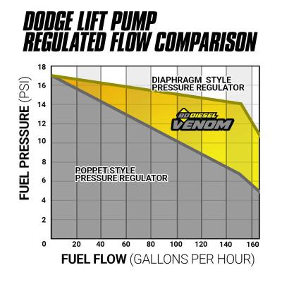 Venom Cummins Fuel Lift Pump c/w Filter and Separator Dodge 5.9L 2003-2004.5 2500/3500 BD Diesel