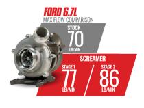 6.7L Power Stroke Screamer Stage 1 Retrofit Turbo Kit Ford 2011-14 F250/350 and 2011-16 F450/550 BD Diesel